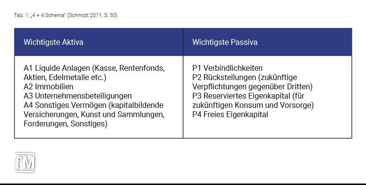 4+4 Schema zur Vermögensbilanz