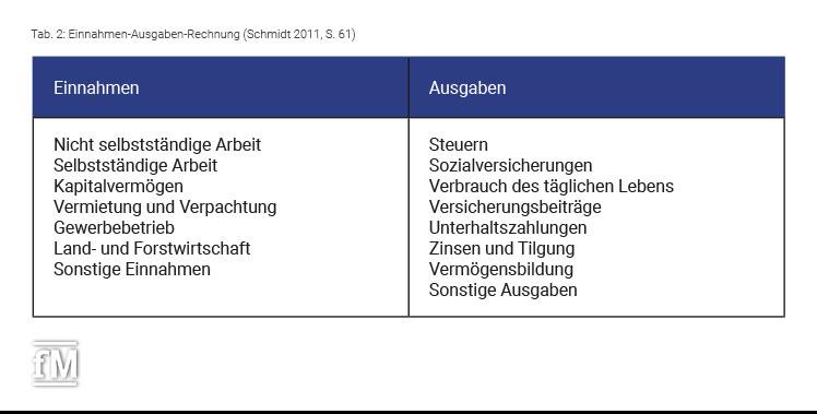 Einnahmen-Ausgaben-Rechnung 