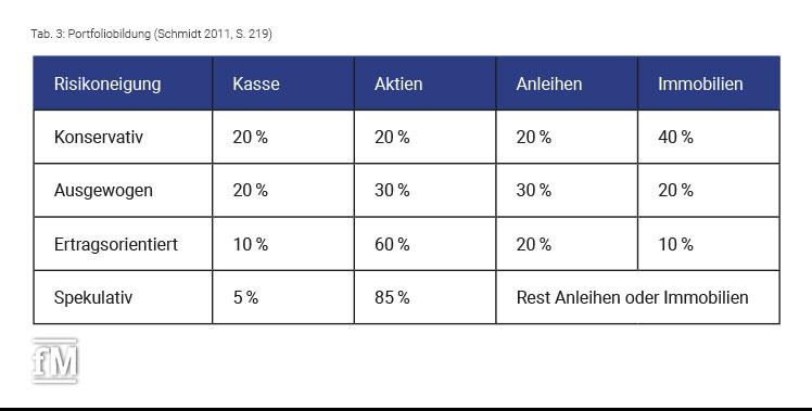 Risikoneigung zur Portfoliobildung