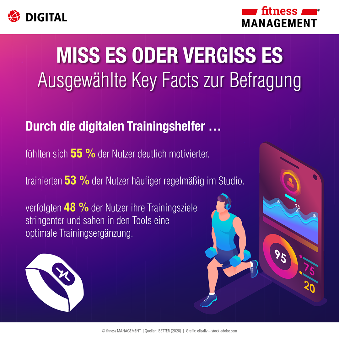 Miss es oder vergiss es: Fitnesstracker im Studio – Infografik