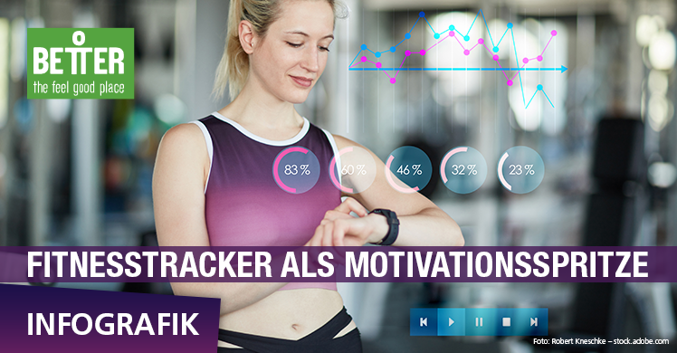 Fitnesstracker als Motivationsspritze: Wie wichtig sind sie für die Studio-Praxis?