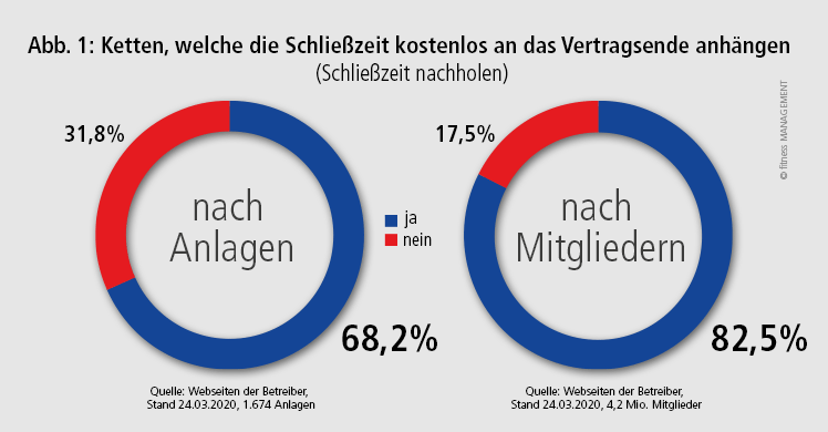 Corona: Schließzeit am Vertragsende kostenlos angehängt, Anteil unter den Fitnessketten