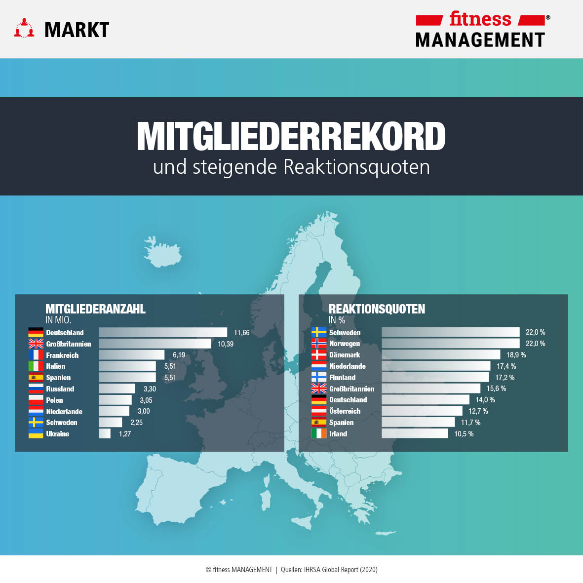 64,8 Mio. Fitnessfans in Europa