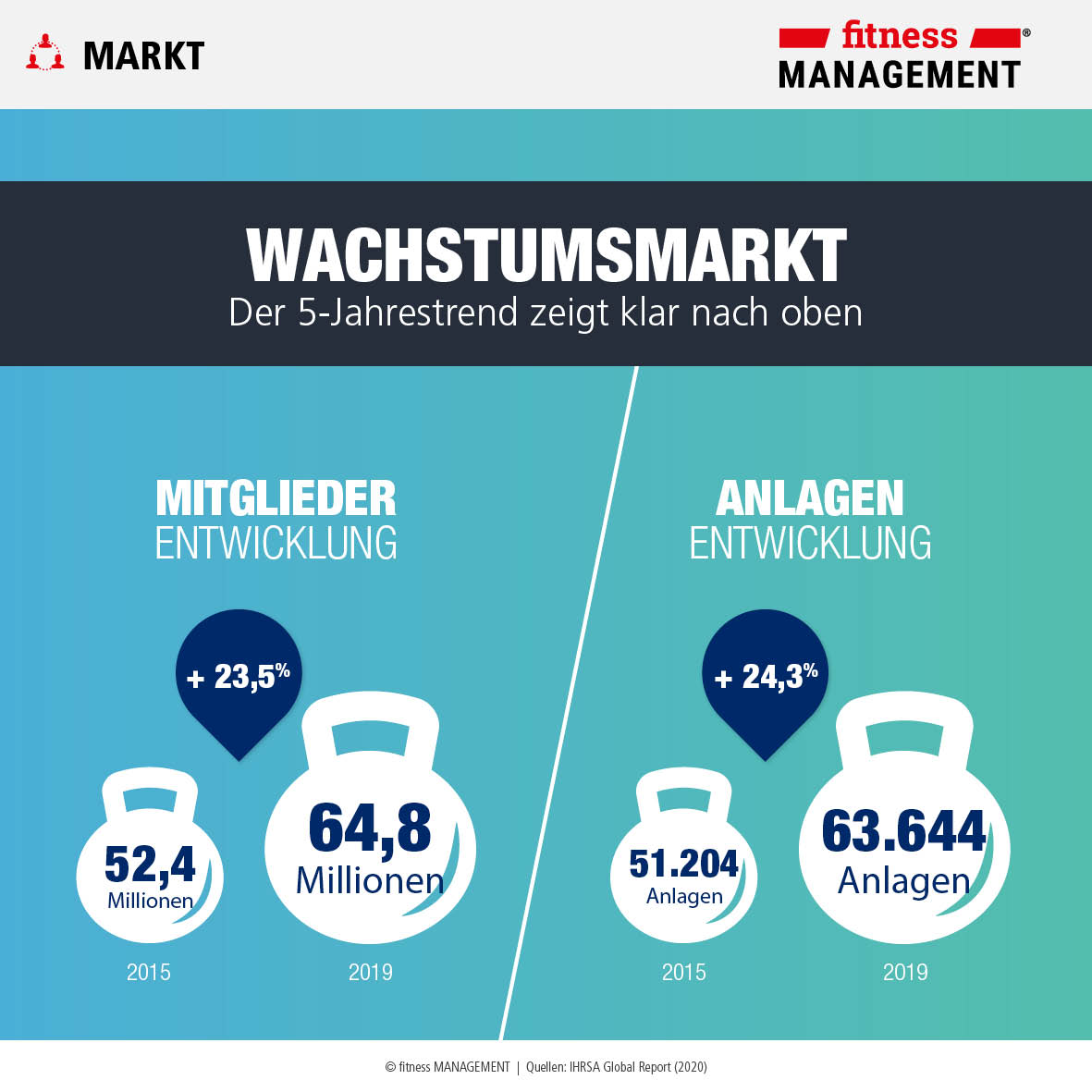 Der Report zeigt deutliches Plus in den letzten 5 Jahren