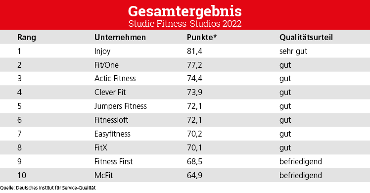 * Punkte auf einer Skala von 0 bis 100 (100 Punkte sind maximal erreichbar). 