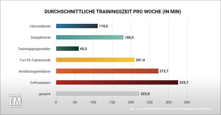 Abb. 1: Durchschnittliche Trainingszeit der Fitnesstypen (in Minuten)