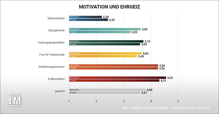 Abb. 2: Ehrgeiz und Motivation (Skala: 1 = sehr gering bis 5 = sehr hoch)