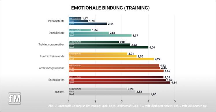 Abb. 3: Emotionale Bindung an das Training: Spaß, Liebe, Leidenschaft (Skala: 1 = trifft überhaupt nicht zu bis 5 = trifft vollkommen zu)