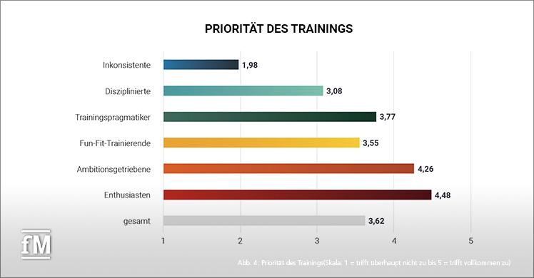 Abb. 4: Priorität des Trainings (Skala: 1 = trifft überhaupt nicht zu bis 5 = trifft vollkommen zu)