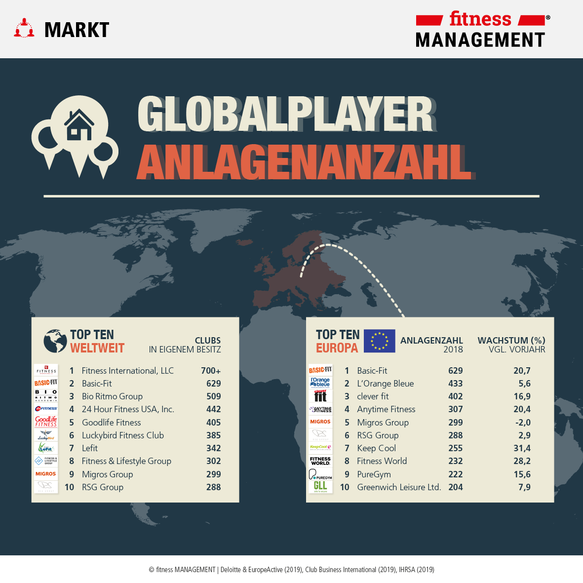 Infografik Anlagenzahl: Fitnessunternehmen im weltweiten Vergleich nach IHRSA Global 25 und dem EHFM Report 2019.