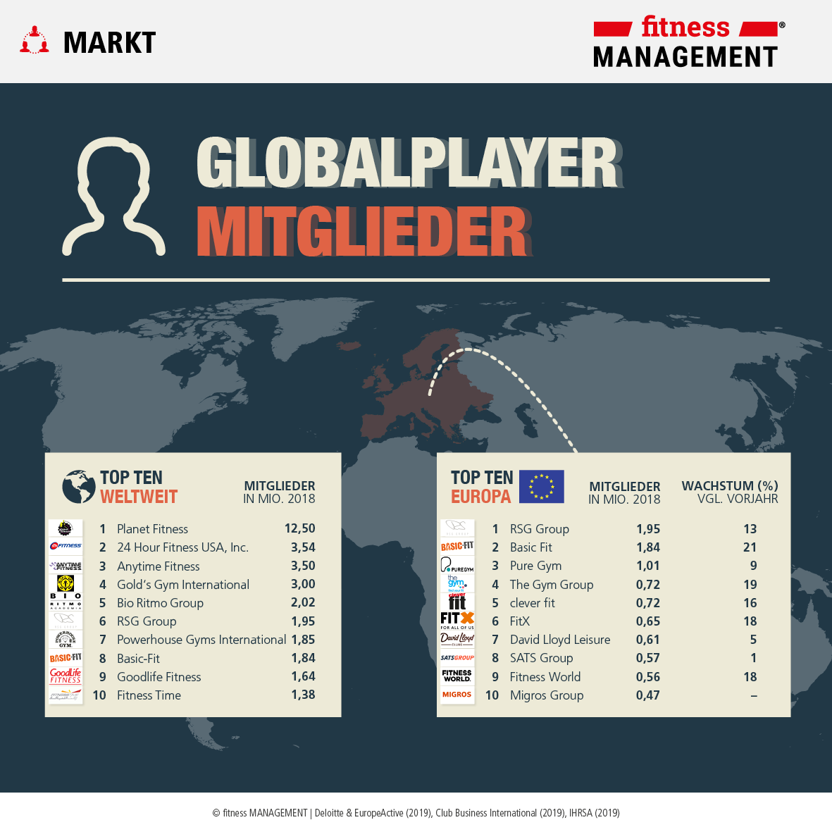 Infografik Mitglieder: Fitnessunternehmen im weltweiten Vergleich nach IHRSA Global 25 und dem EHFM Report 2019.