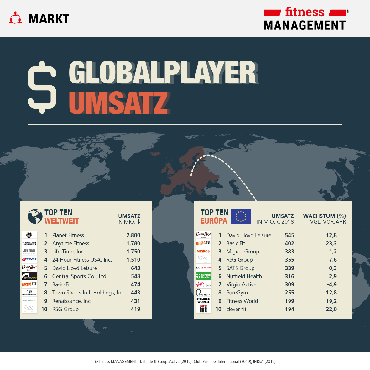 Infografik Umsätze: Fitnessunternehmen im weltweiten Vergleich nach IHRSA Global 25 und dem EHFM Report 2019.