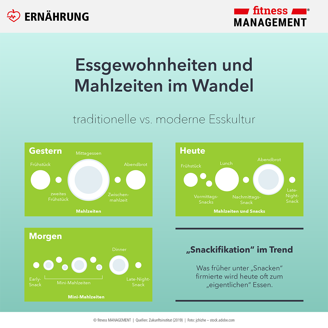 Food-Trends 2020: Essgewohnheiten und Mahlzeiten im Wandel