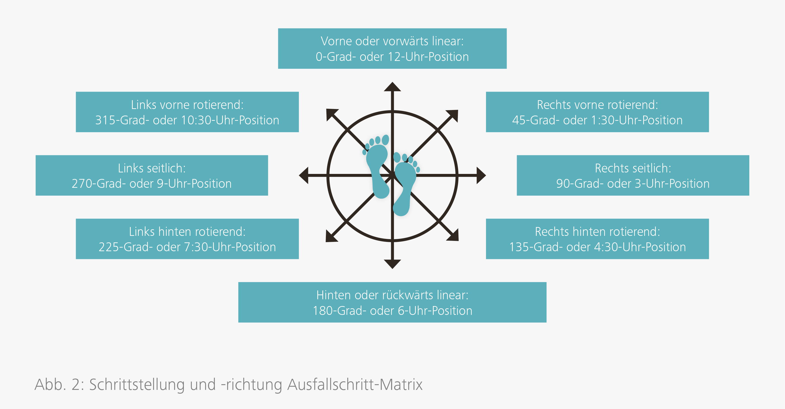 Schrittstellung und -richtung Ausfallschritt-Matrix