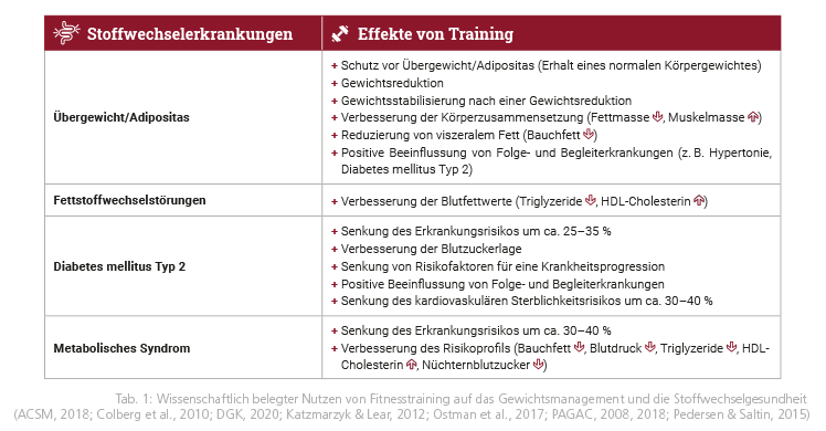 Wissenschaftlich belegter Nutzen von Fitnesstraining auf das Gewichtsmanagement und die Stoffwechselgesundheit  (ACSM, 2018; Colberg et al., 2010; DGK, 2020; Katzmarzyk & Lear, 2012; Ostman et al., 2017; PAGAC, 2008, 2018; Pedersen & Saltin, 2015)