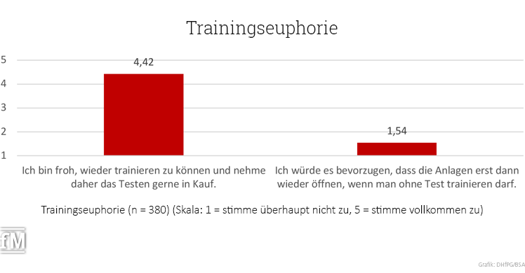 Hohe Trainingseuphorie trotz Testpflicht 