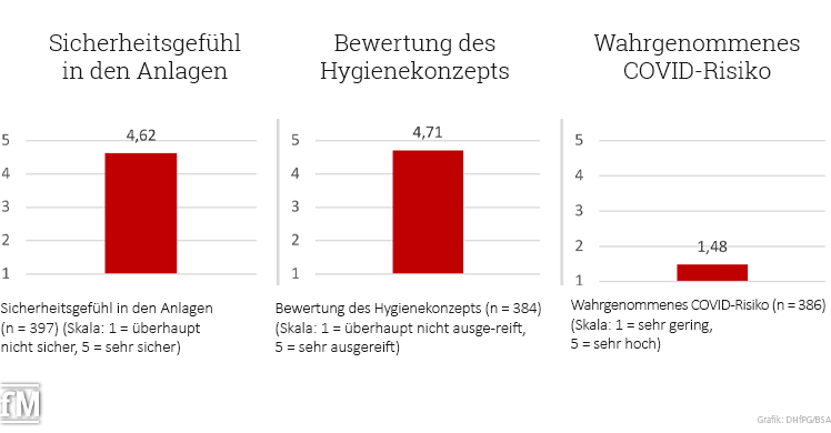 Sicheres Training in den Anlagen