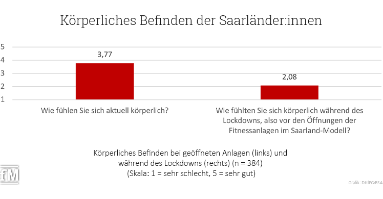 Wohlbefinden gut: Training hilft