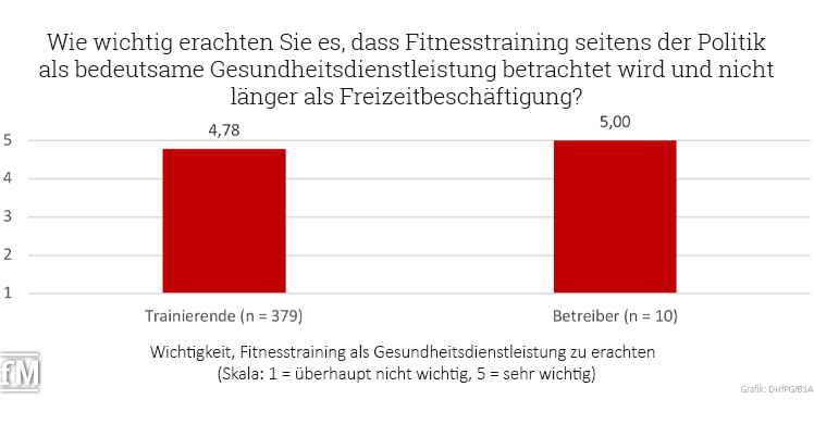 Gesundheitsdienstleistung Fitness 