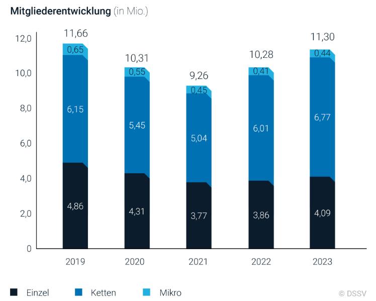 Eckdatenstudie 2024: Mitgliederentwicklung (in Mio.)