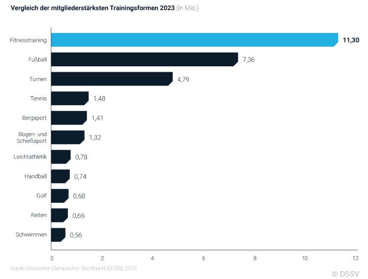 Eckdatenstudie 2024: Vergleich der mitgliederstärksten Trainingsformen 2023 (in Mio.)