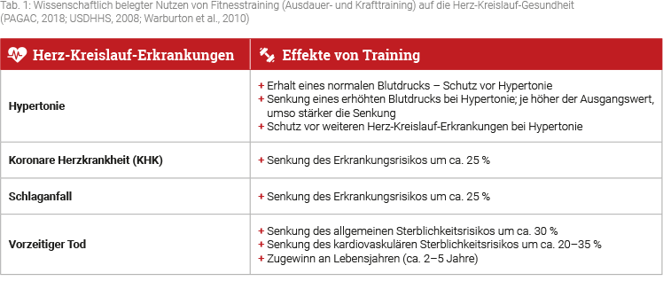 Tabelle der häufigsten Herz-Kreislauf-Erkrankungen