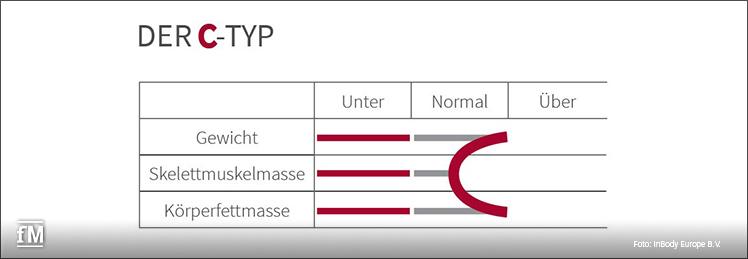 Der C-Typ