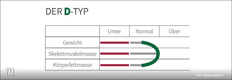 Der D-Typ