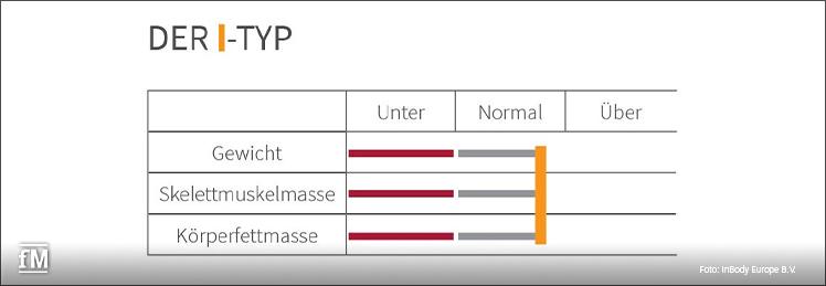 Der I-Typ