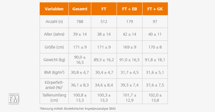 Charakteristika der Studienteilnehmenden (Gesamtstichprobe und Nutzergruppen [FT = Fitnesstraining, FT + EB = Fitnesstraining und Ernährungsberatung, FT + GK = Fitnesstraining und Gewichtsreduktionskurs])