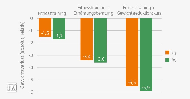 Gewichtsverlust für drei Interventionsmaßnahmen im Vergleich.