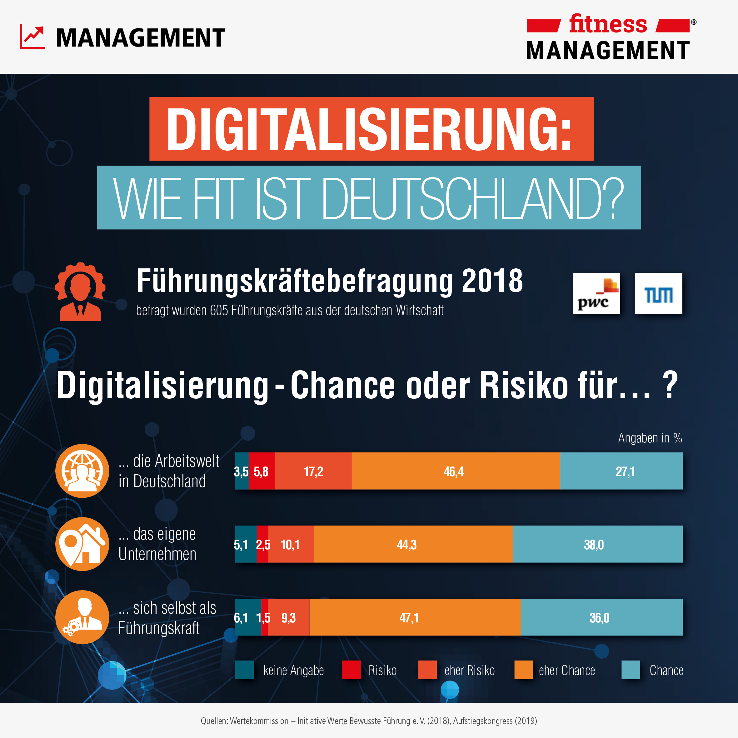 Ausgewählte Fakten zur 'Führungskräftebefragung 2018' in der fM Infografik.