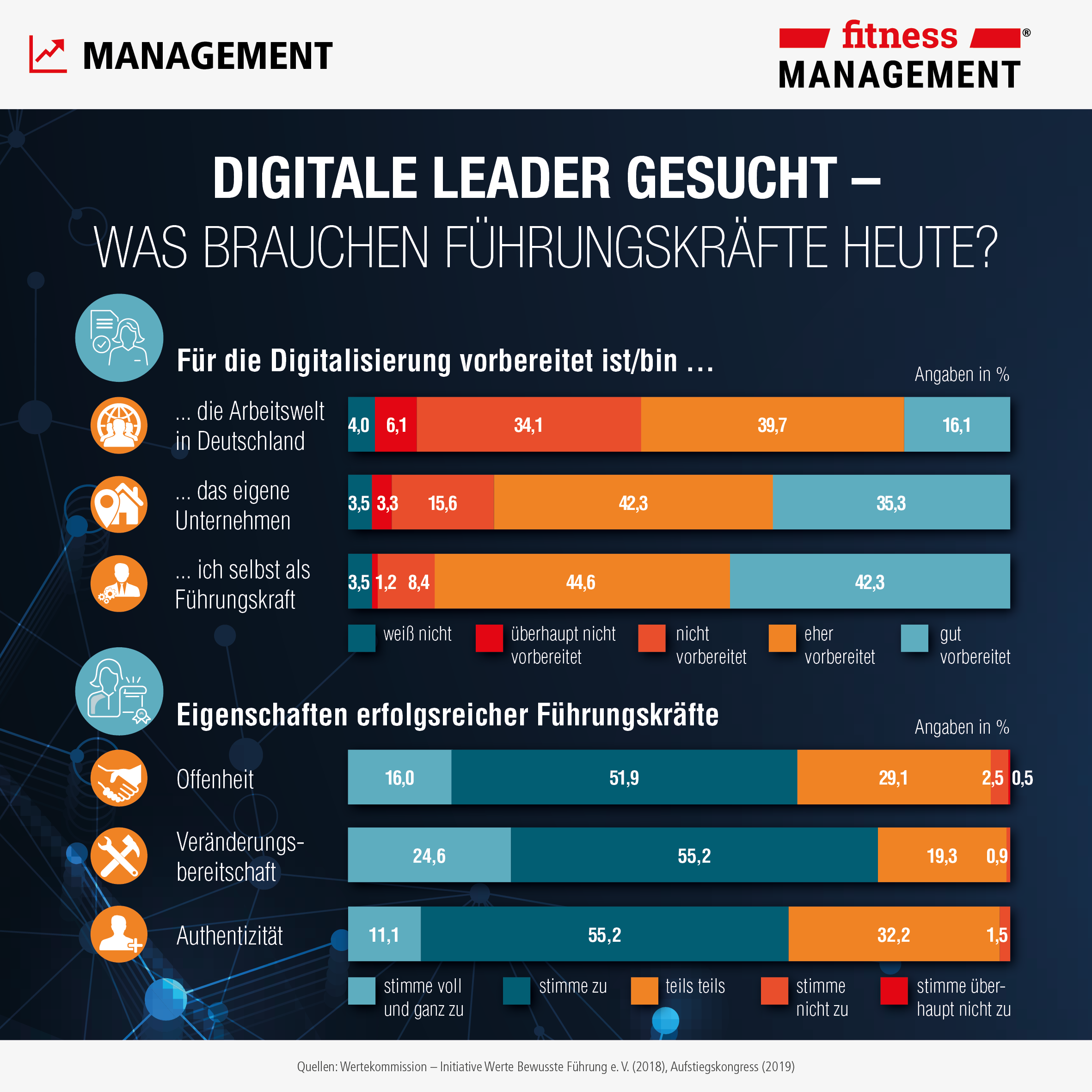 Was brauchen Führungskräfte heute? Ausgewählte Fakten zur 'Führungskräftebefragung 2018' in der fM Infografik.