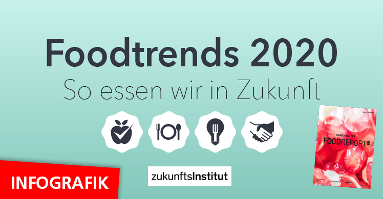 Infografik Food-Trends 2020: So essen wir in Zukunft