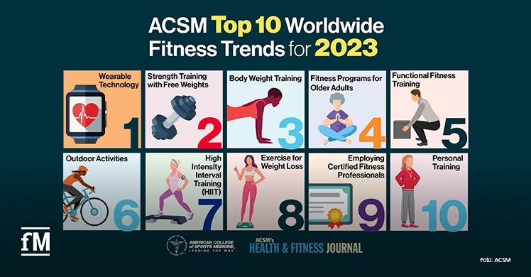 Wichtiges Trendbarometer: Die Top Ten der ACSM Fitnesstrends 2023 auf einen Blick.