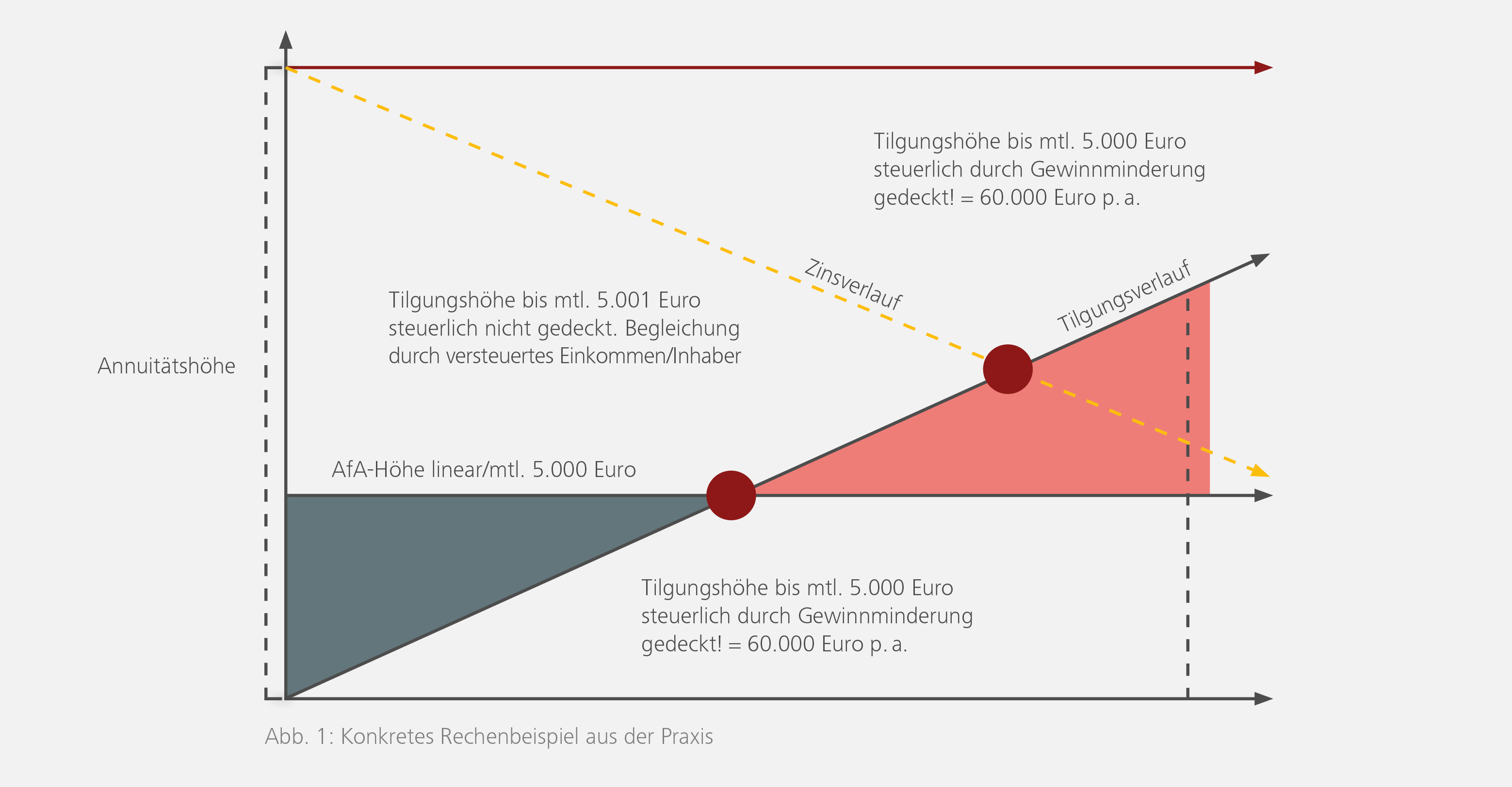 Beispiel aus der Praxis: Die moantliche Tilgungsrate übersteigt den AfA-Satz und Sie gleichen zu Lasten Ihres Gewinns aus.