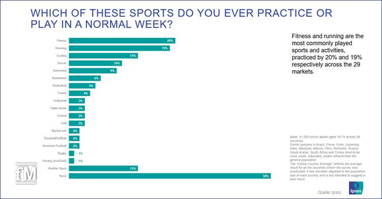 Trotz Pandemie die Nummer 1: Fitnesstraining ist weltweit die beliebteste Trainingsform 