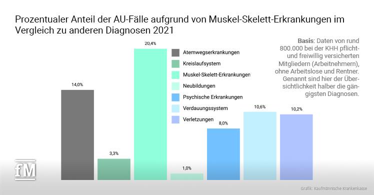 Basis: Daten von rund 800.000 bei der KHH pflicht- und freiwillig versicherten Mitgliedern (Arbeitnehmern), ohne Arbeitslose und Rentner. Genannt sind hier der Übersichtlichkeit halber die gängigsten Diagnosen.