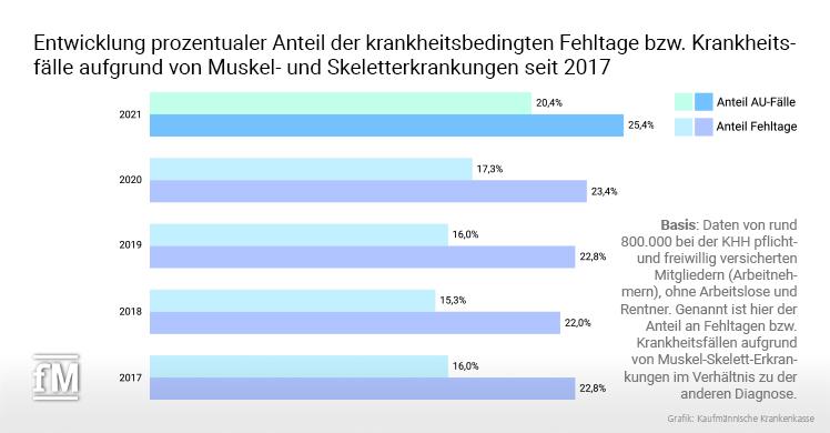 Entwicklung prozentualer Anteil der krankheitsbedingten Fehltage bzw. Krankheitsfälle aufgrund von Muskel- und Skeletterkrankungen seit 2017