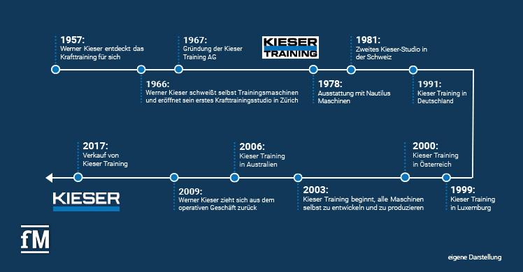 Zeitstrahl der Geschichte von Kieser