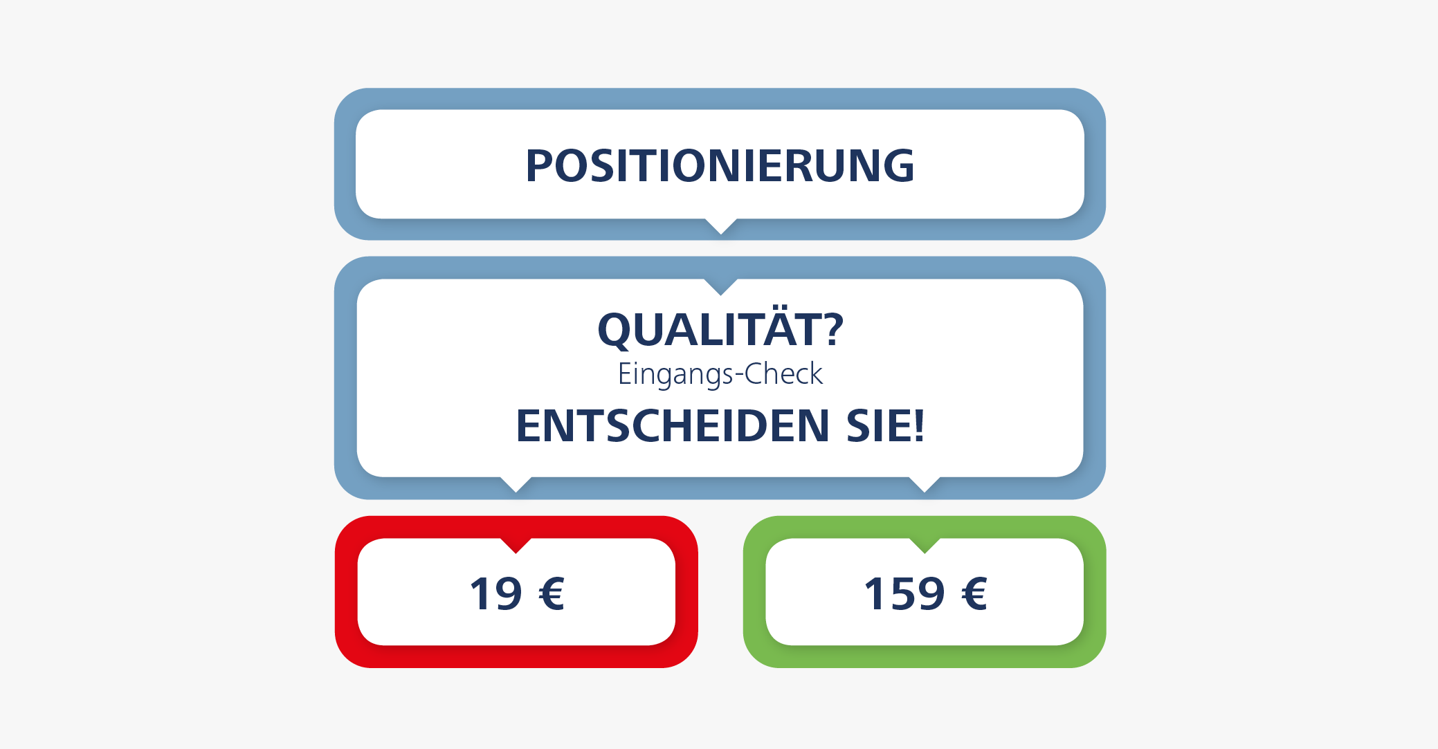 Positionierung nach Preis: Eingangs-Check für die Qualität – Entscheiden Sie!