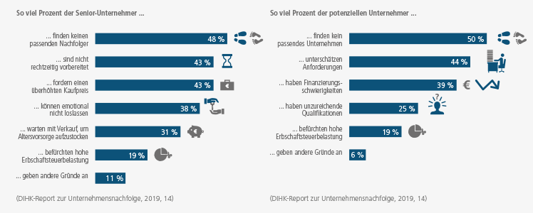 Auszug aus DIHK-Report zur Unternehmensnachfolge 2019