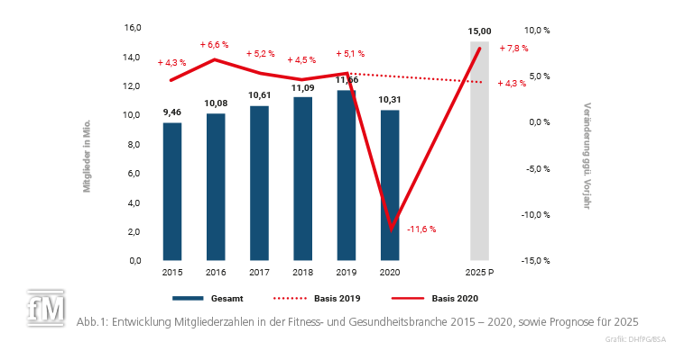 Abb.1: Entwicklung Mitgliederzahlen in der Fitness- und Gesundheitsbranche 2015 – 2020, sowie Prognose für 2025