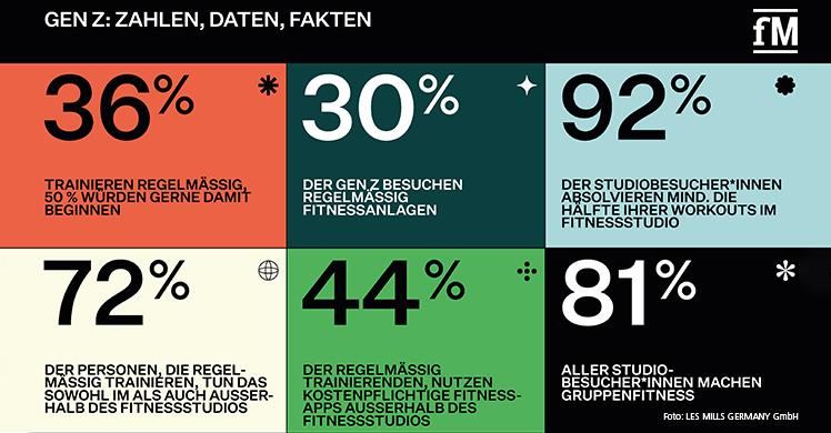 Gen Z: Zahlen, Daten, Fakten aus dem LES MILLS Report 'So tickt die Gen Z'