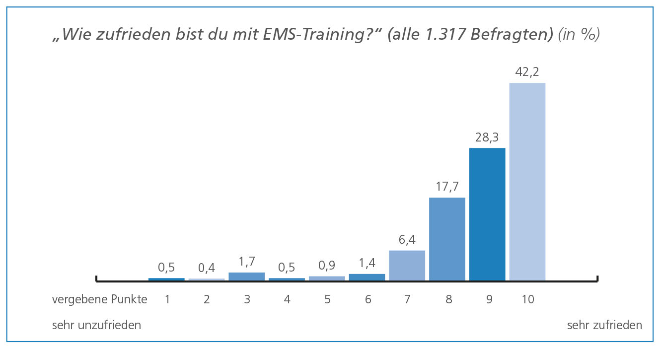 Kundenzufriedenheit EMS-Training