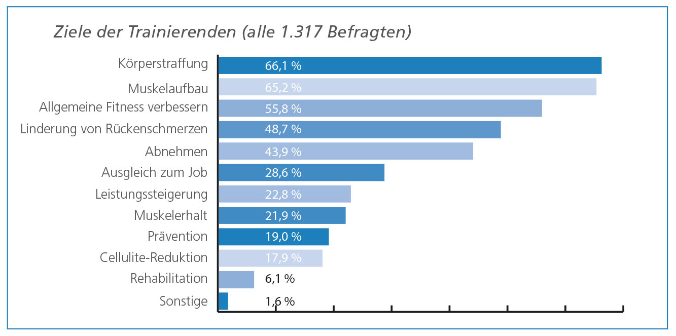 Ziele beim EMS-Training