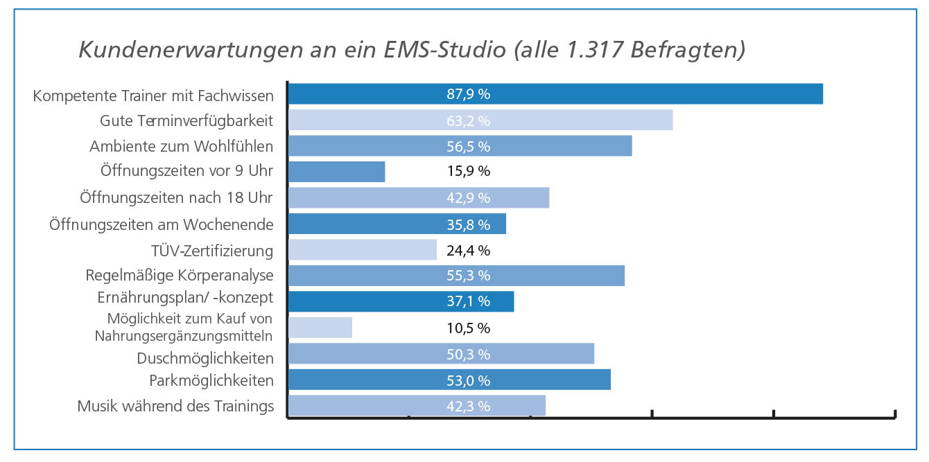 Weiterempfehlungsquote EMS-Training