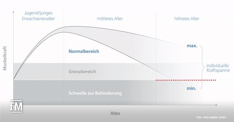 Studie zu Trainingseffekten der Ganzkörper-EMS bei verschiedenen Altersgruppen zwischen19 und 81 Jahren