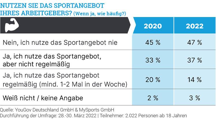 Bei der Nutzung von Firmenfitnessangeboten ist noch deutlich Luft nach oben.