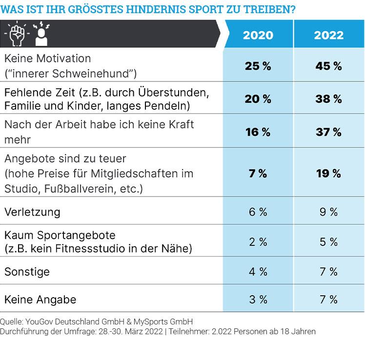 Hindernisse, die der Nutzung von Firmenfitnessangeboten im Weg stehen.